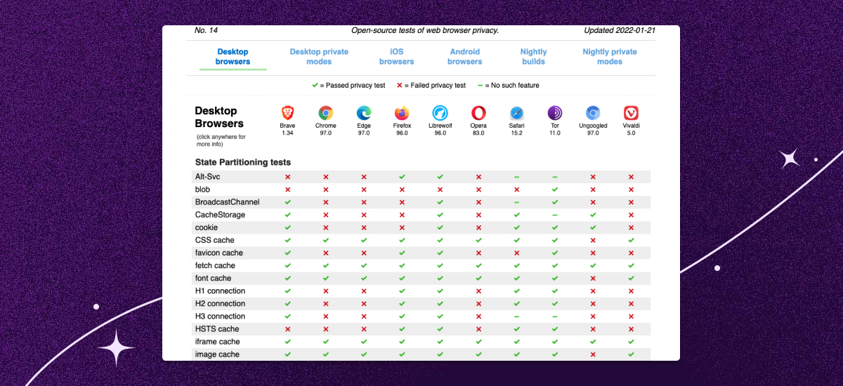 Privacy Tests results