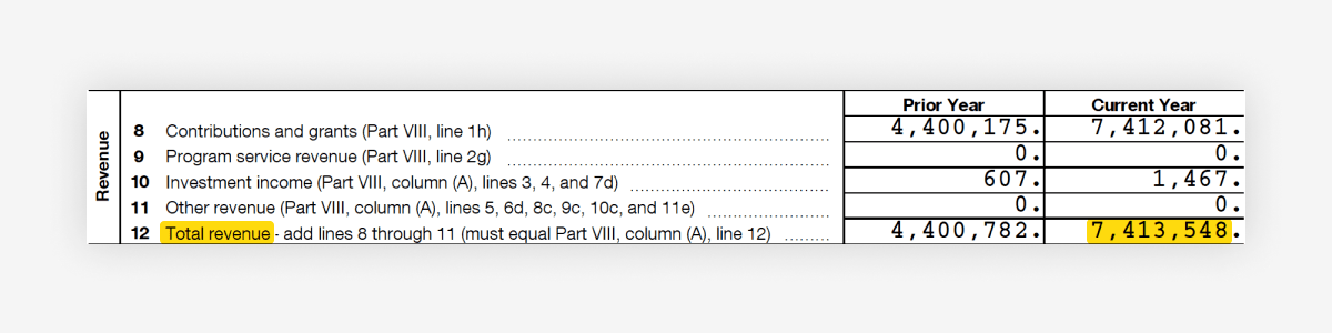 Screenshot showing the Revenue and Support section of the Tor Project's 2020-2021 IRS Form 990