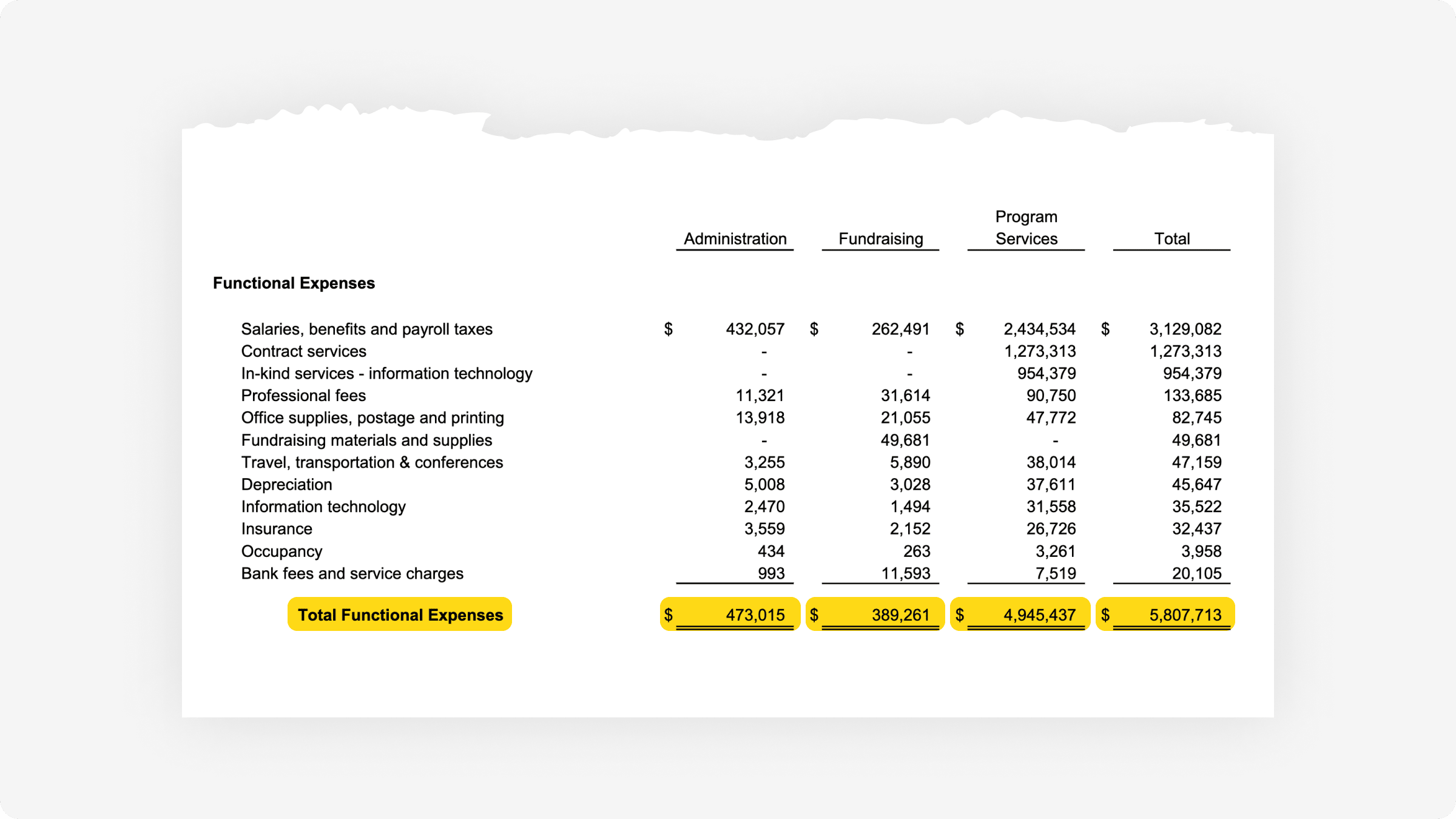 Graph showing the overview of all total functional expenses